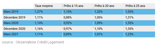 Evolution des taux des crédits immobiliers de 2019 à 2021