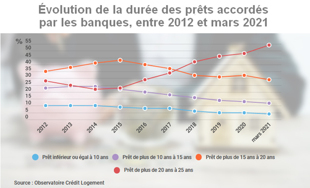 Evolution de la durée des prêts accordés par les banques entre 2012 et 2021